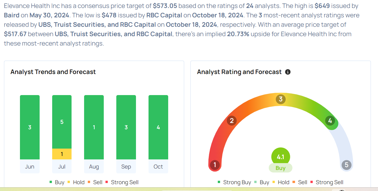 These Analysts Cut Their Forecasts On Elevance Health Following Q