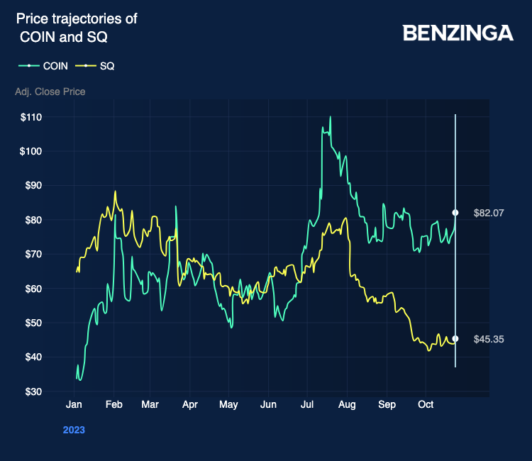 COIN vs SQ price chart