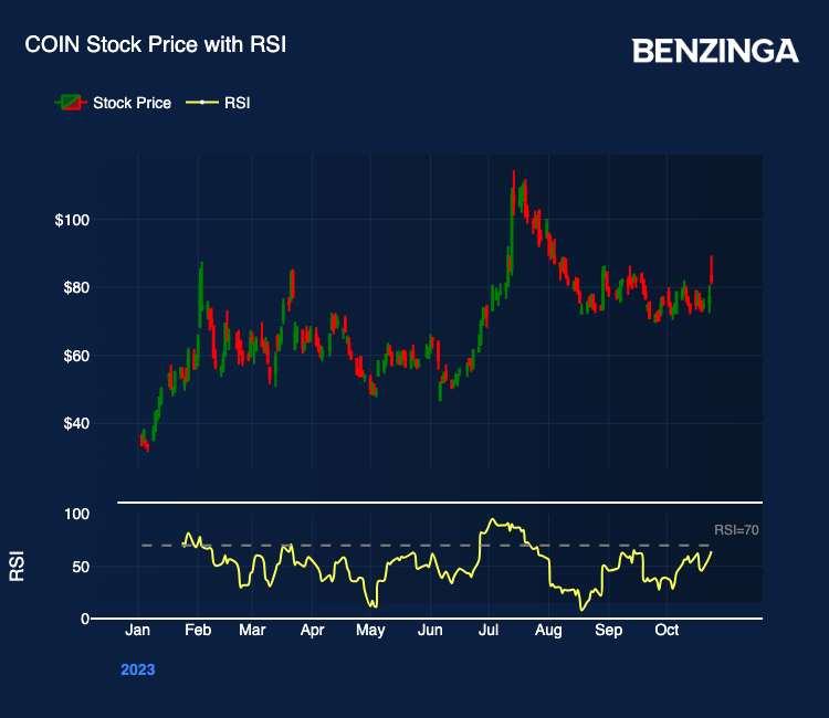 Coin RSI