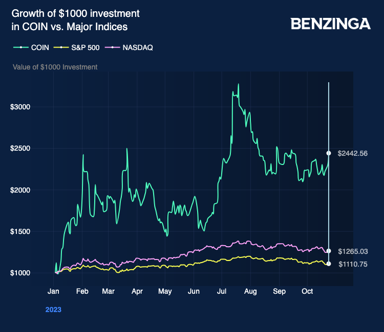 COIN vs Indices