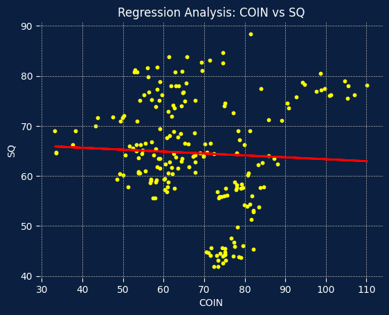 COIN Vs SQ Regression Chart