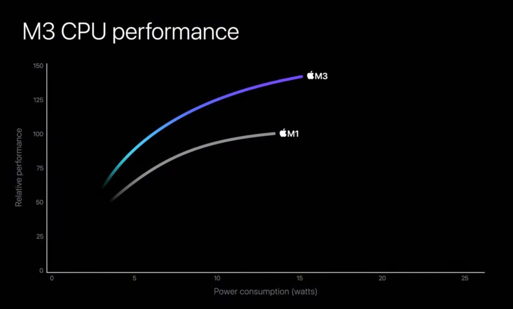 Rendimiento de la CPU de los chips Apple M3 vs M1
