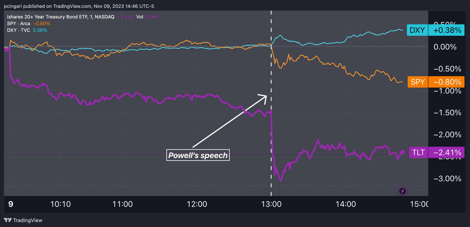 Powell Closes The F------ Door On Early Rate Cut Hopes: Stocks, Bonds ...