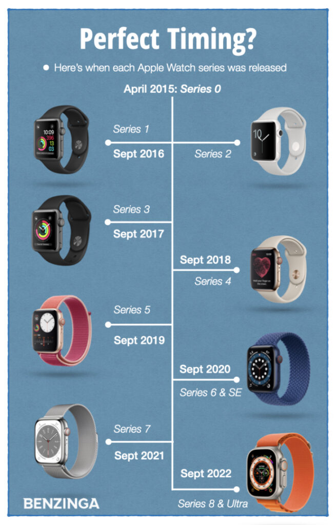 Apple Watch series timeline