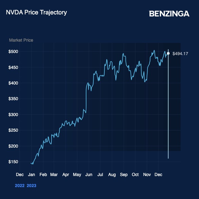 NVDA 2023