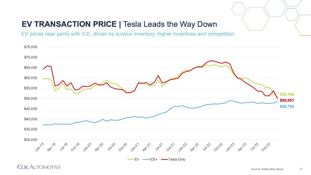 EV ICE Prices