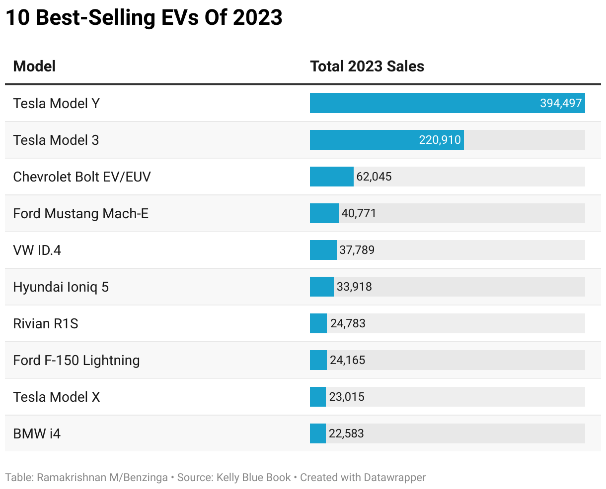 10 Best-Selling EVs Of 2023