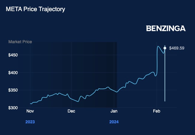 Meta price trajectory