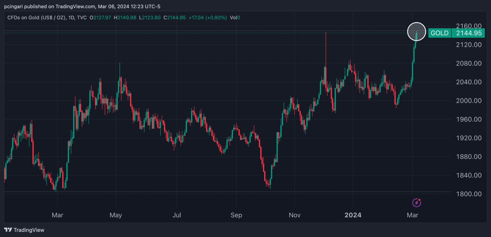 Gold Hits All-Time Highs, Silver Rallies To 2024 Peak As Powell Hints ...