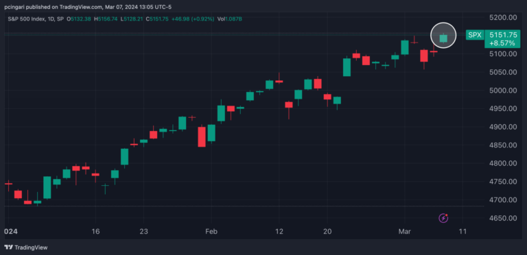 S&P 500 Reclaims All-Time Highs As Powell Hints At Rate Cuts, Nvidia ...