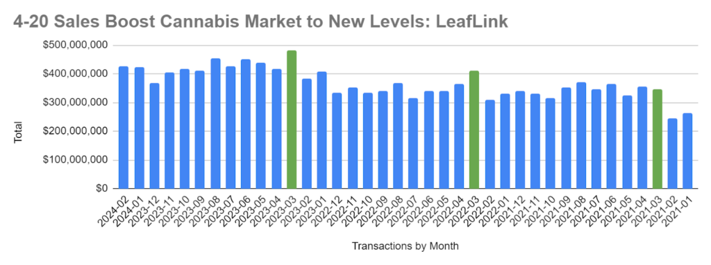 Unpacking 4/20s Massive Impact On Cannabis Sales Through LeafLinks Data