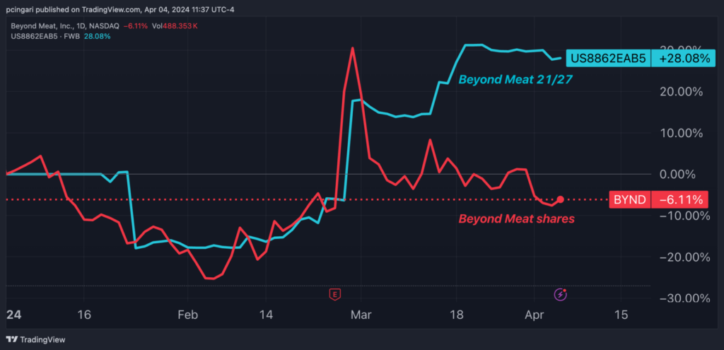 Gráfico: los bonos de Beyond Meat superan a las acciones en 2024