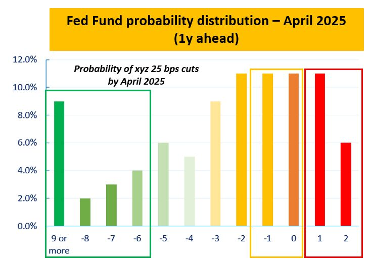 Inflation Upends Fed's Plans When Do Wall Street Analysts Expect First