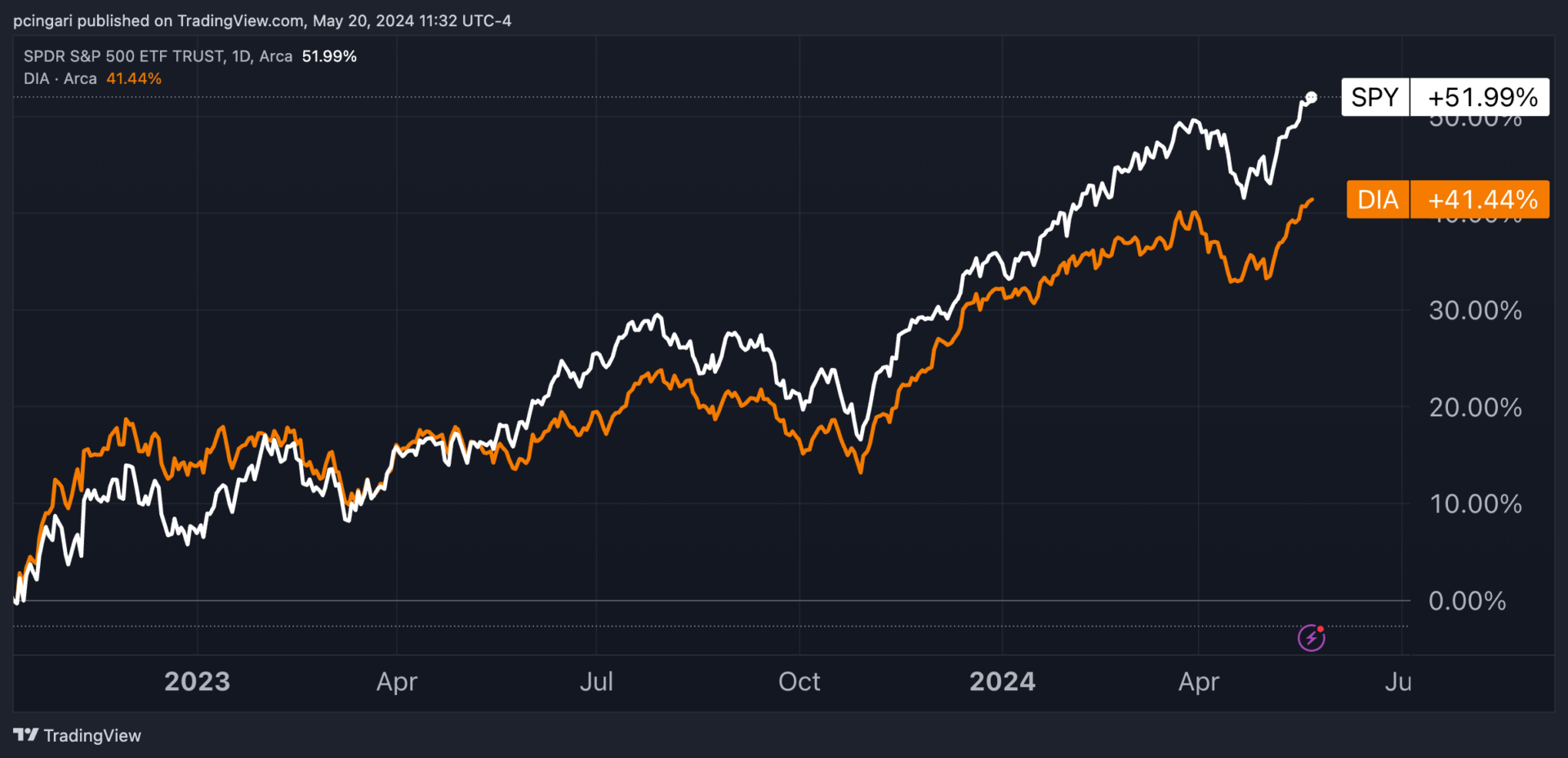 Dow To Reach 60,000, S&P 500 To Hit 8,000 By 2030 In Wall Street Veteran's 'Roaring 2020s