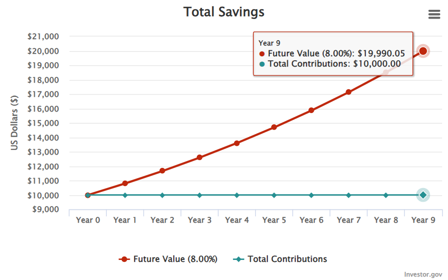 Source: Compound Interest Calculator on Investor.gov