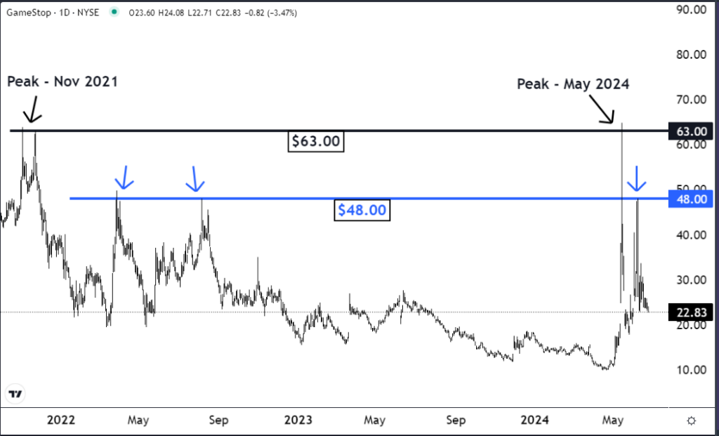 Technical Analysis Lesson on the GameStop (GME) Chart