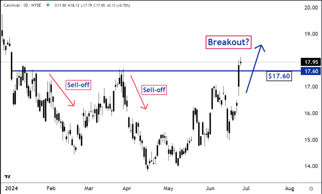 Shares of Carnival Corp (CCL) may be about to breakout.