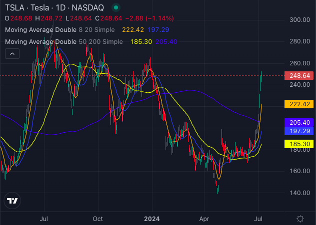 Gráfico de las acciones de Tesla (TSLA)