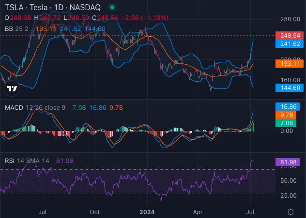 Gráfico de las acciones de Tesla (TSLA)