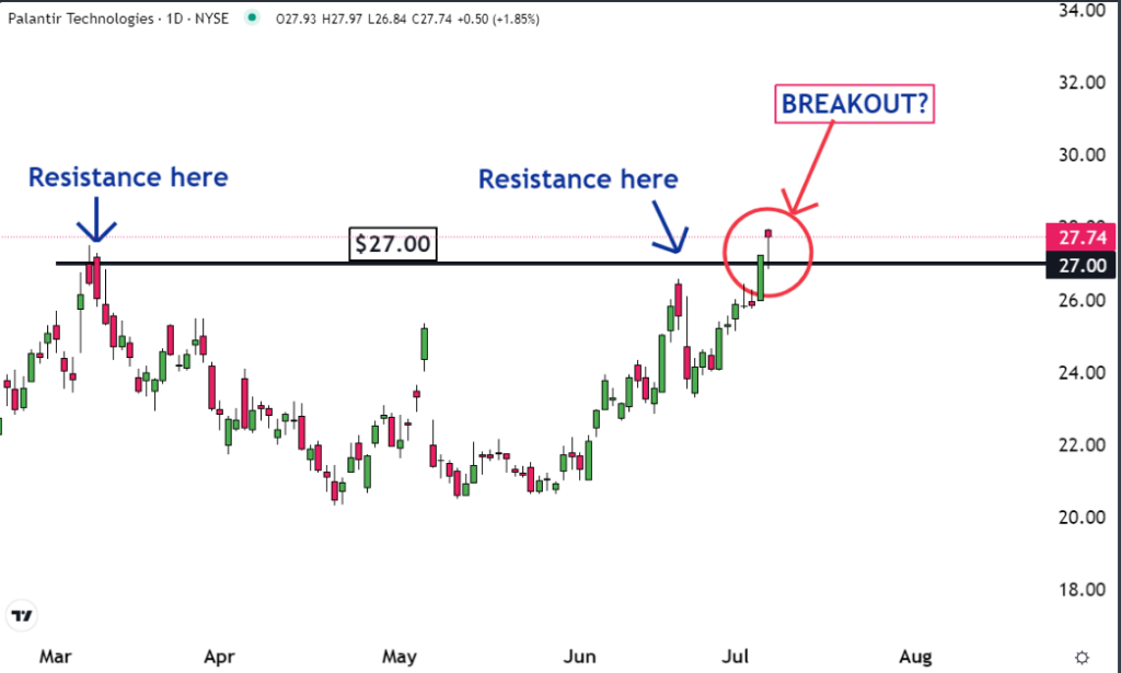 Is Palantir (PLTR) Breaking Out?