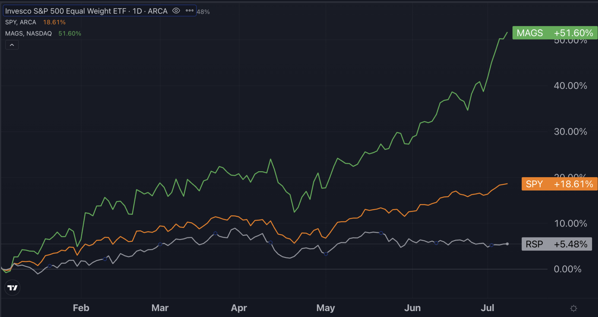 'The Other 493' Set To Grow More Than 'Magnificent 7' This Earnings ...