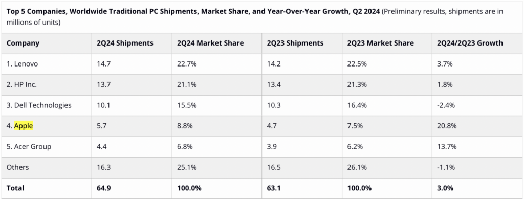 Las 5 mejores empresas del mundo en envíos de ordenadores tradicionales, cuota de mercado y crecimiento interanual, segundo trimestre de 2024 - IDC