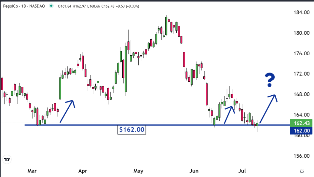 Is PepsiCo about to move higher?