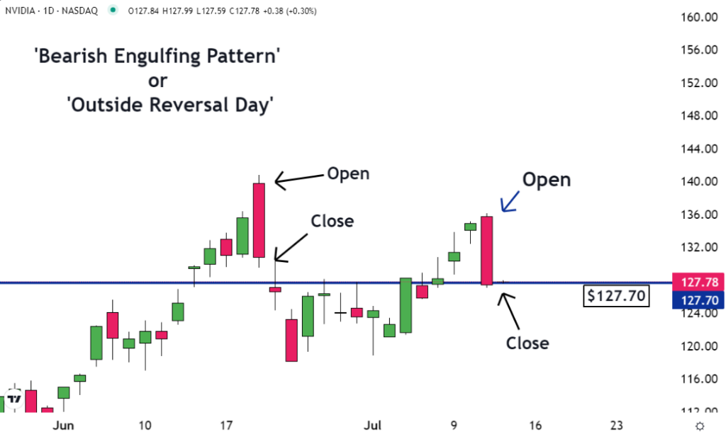 Bear Engulfing Patterns in NVIDIA