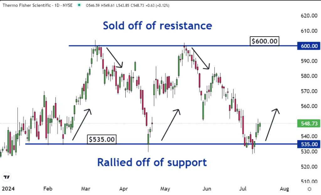 Thermo Fisher Scientific - Well-defined support and resistance.