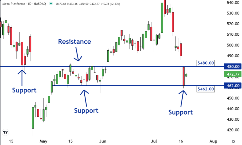 Meta is trading withing a range.