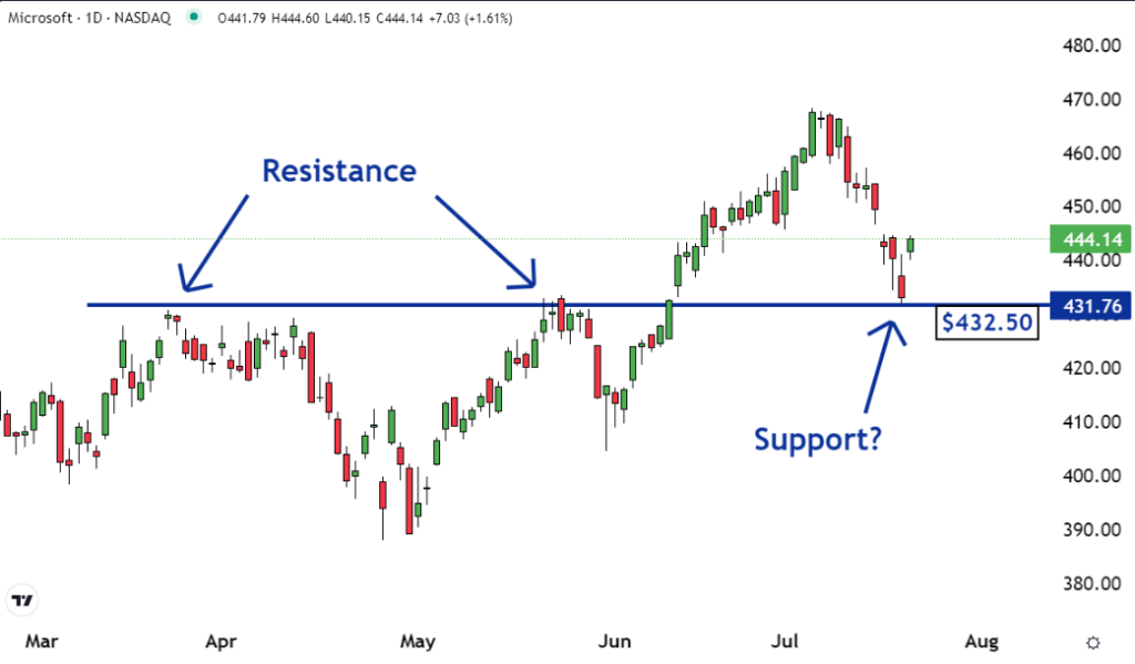 Microsoft (MSFT) bounces off of support.