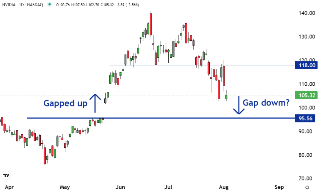 NVIDIA Corp (NVDA)