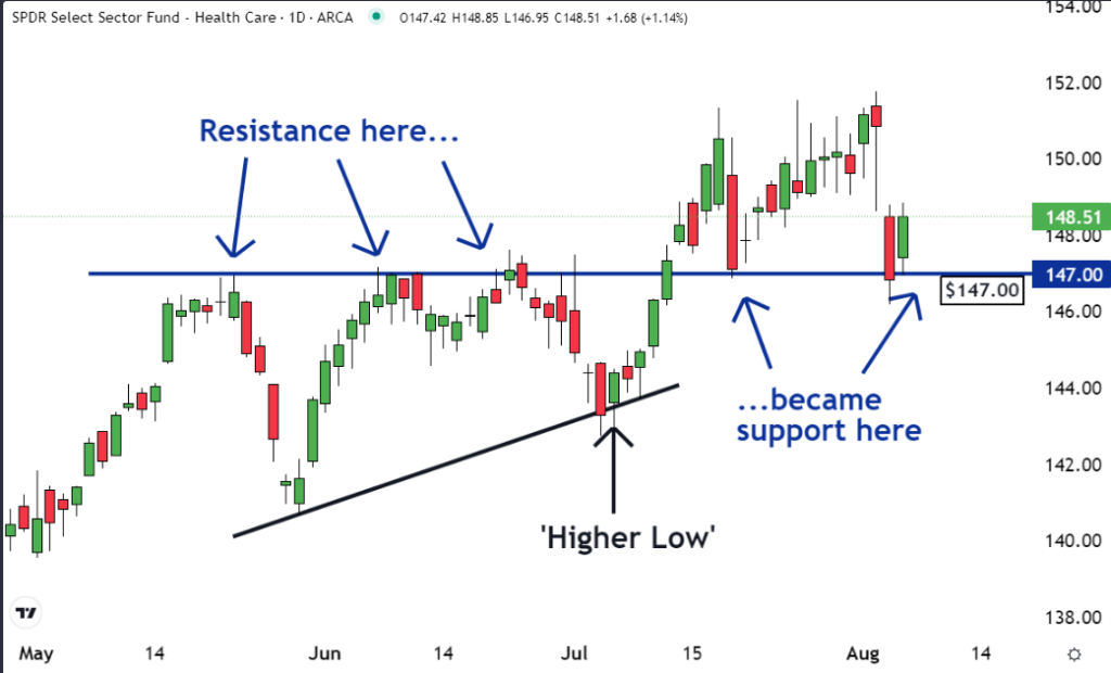 The Health Care Select Sector SPDR Fund (NYSE:<a class=