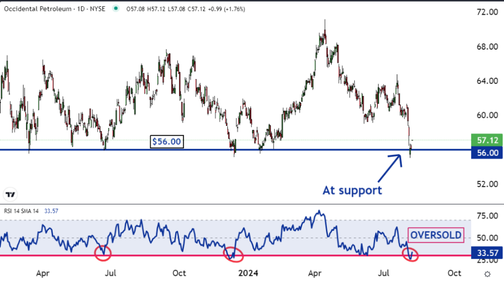 Occidental Petroleum Corporation OXY