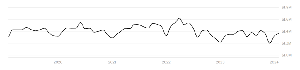 san francisco real estate growth