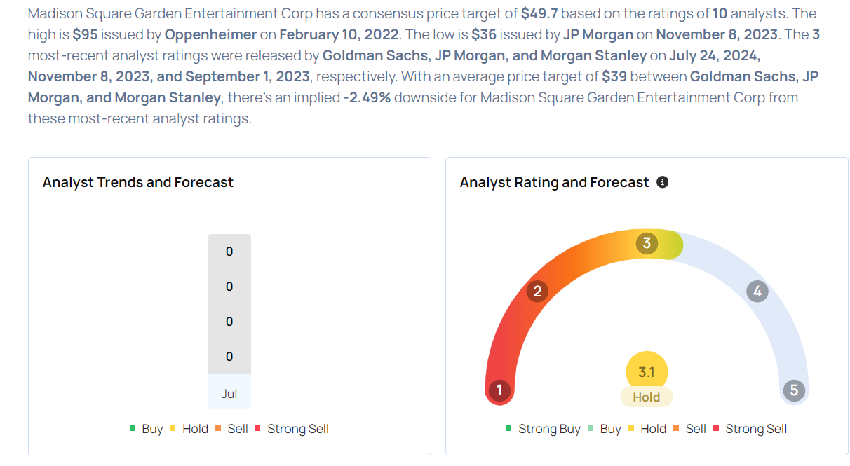 Madison Square Garden Gears Up For Q4 Print; These Most Accurate