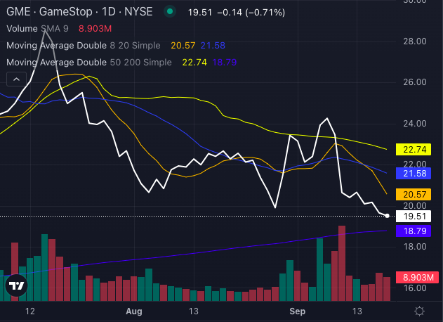 Acciones de GameStop (GME)