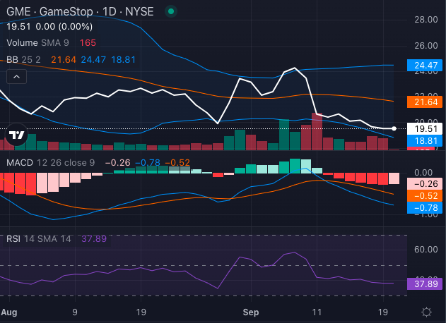 Acciones de GameStop (GME)