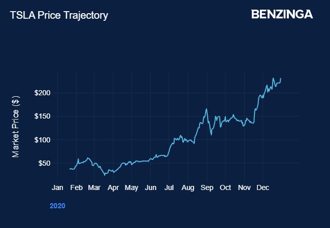 Tesla's Stock Performance In 2019 And 2024 Shows 'Striking' Similarities, Says Gary Black: Flags This Reason That May Lead To Price Surge In 2025