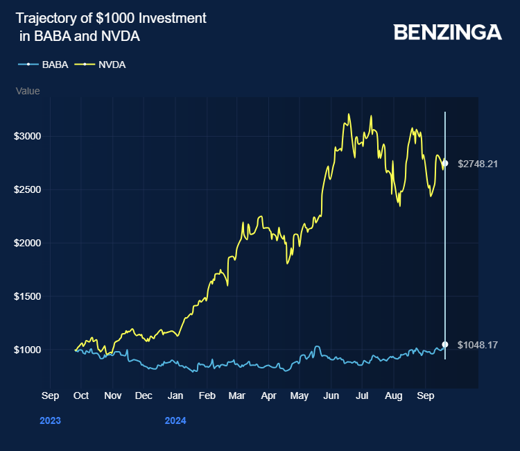 Acciones de Alibaba (BABA) y Nvidia (NVDA)