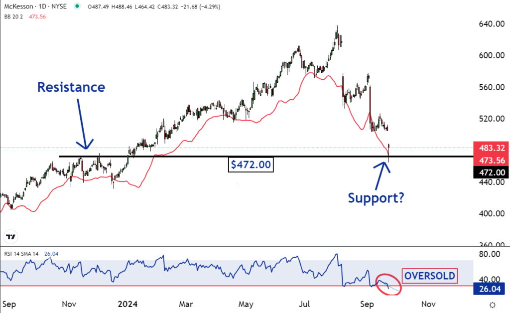 mck chart