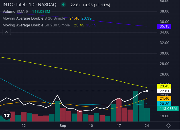 Acciones de Intel (INTC)