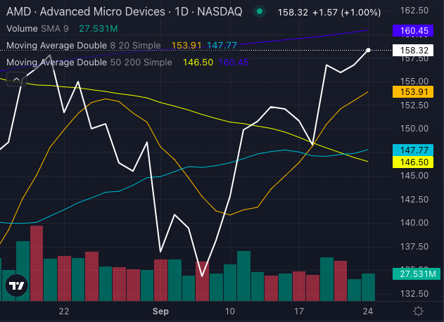 Acciones de Advanced Micro Devices (AMD)