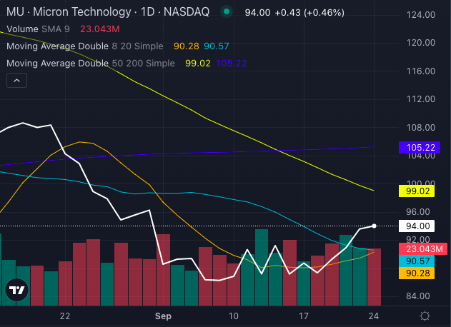 Acciones de Micron (MU)