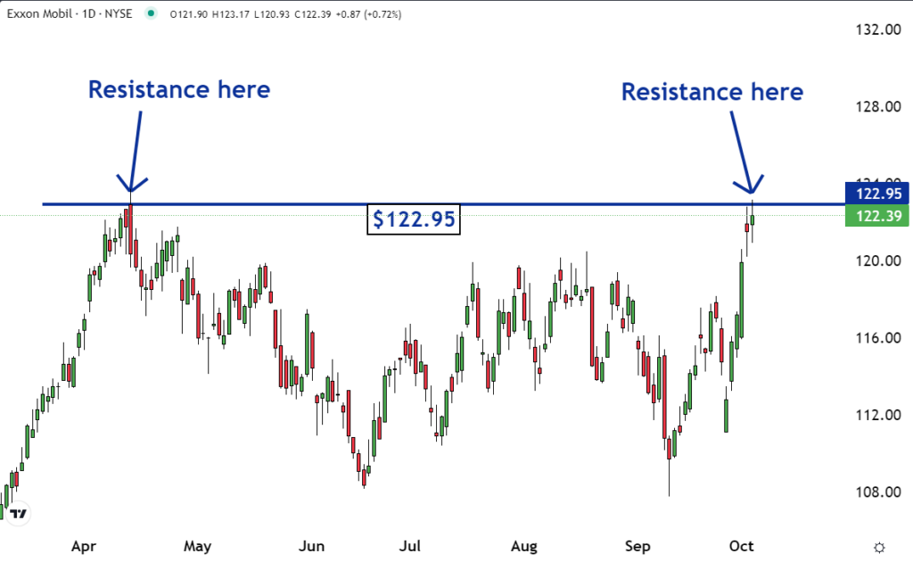 Tensions in the Middle East have created trading opportunities in the energy stocks. Shares on Exxon may be about to breakout.