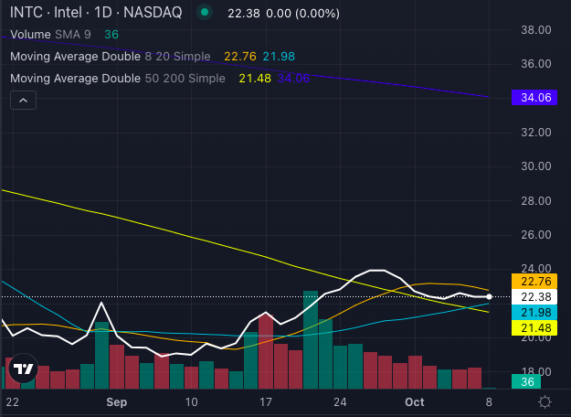 Acciones de Intel (INTC)