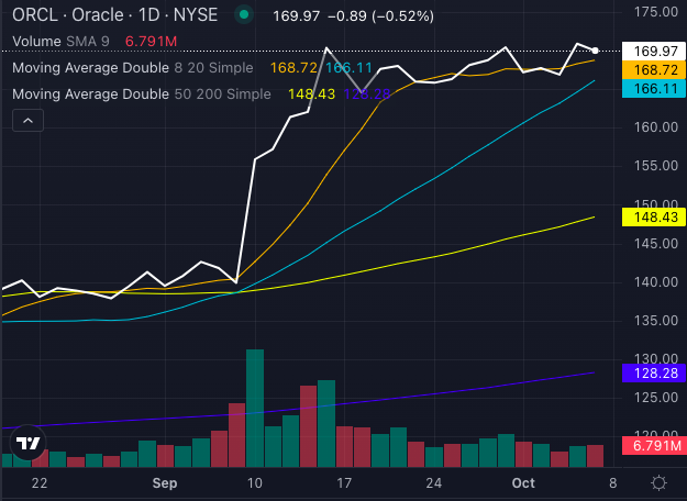 Acciones de Oracle (ORCL)