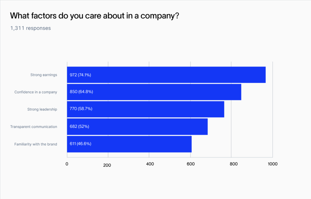 With more data available today than ever before, investors pay attention
to more than just financials before making an investment decision. Here
is a breakdown of what is important to them ranked in order of
importance before investing in a company:
Strong earnings
Personal confidence in a company
Strong leadership
Transparent communication
Familiarity with the brand