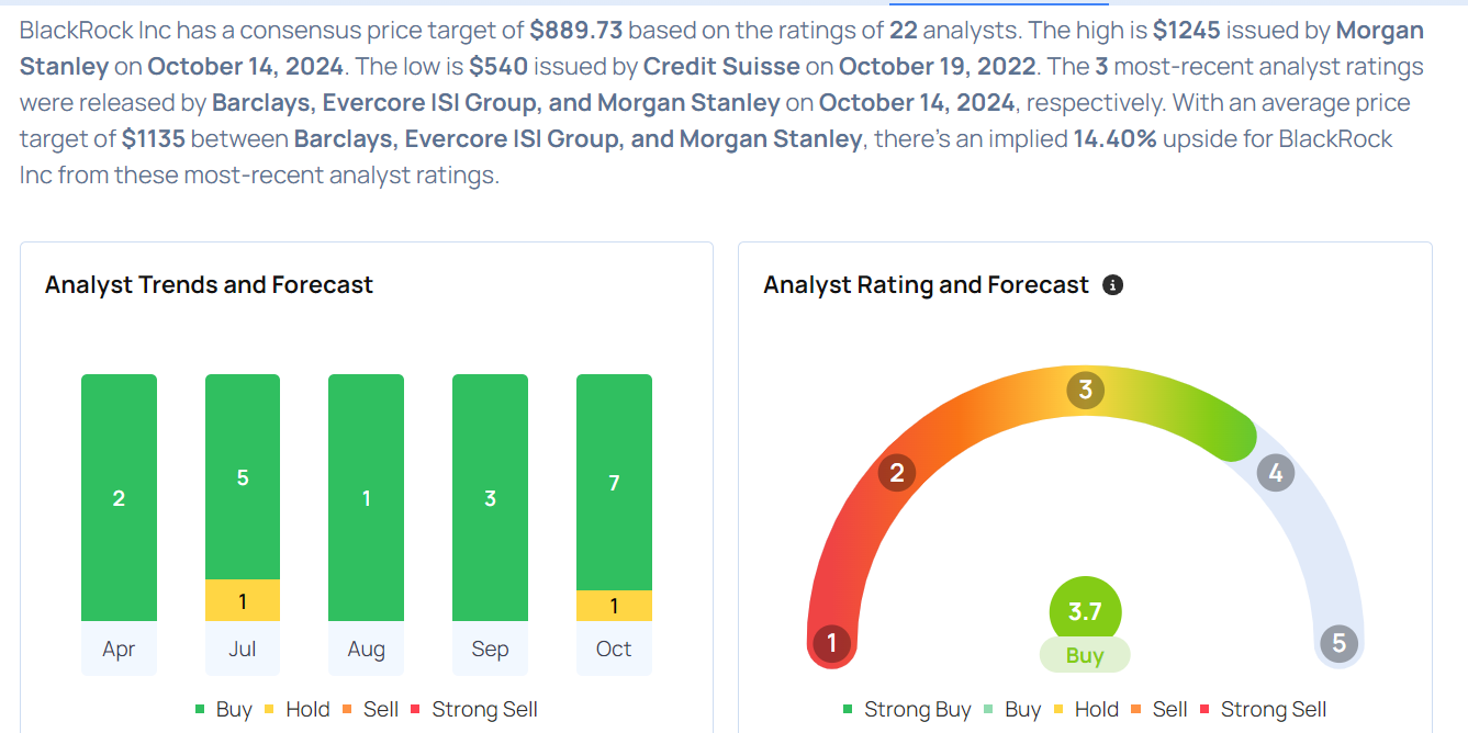 BlackRock Analysts Boost Their Forecasts Following Strong Q3 Earnings ...