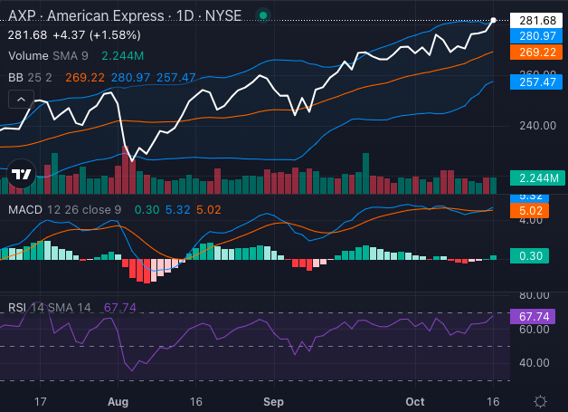 Acciones de American Express (AXP)